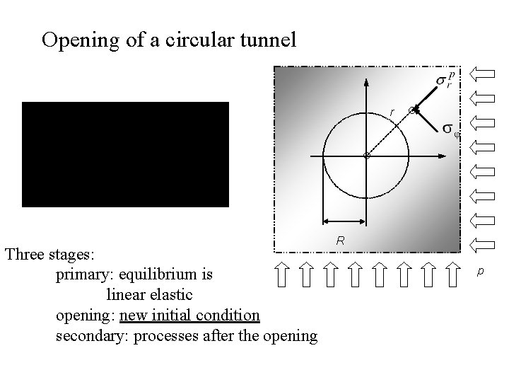 Opening of a circular tunnel r Three stages: primary: equilibrium is linear elastic opening: Opening of a circular tunnel r Three stages: primary: equilibrium is linear elastic opening: