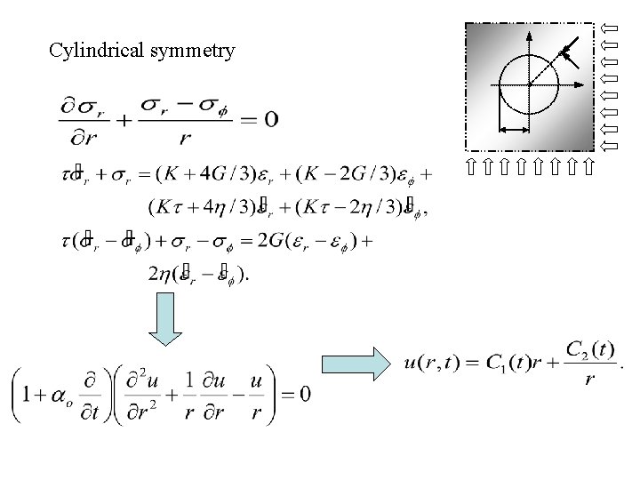 Cylindrical symmetry Cylindrical symmetry