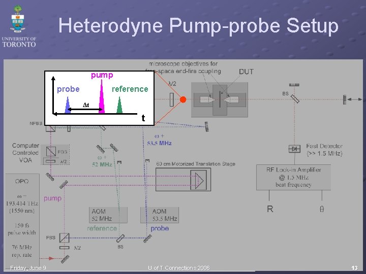 Heterodyne Pump-probe Setup pump probe reference (amplitude) Δt t Friday, June 9 U of