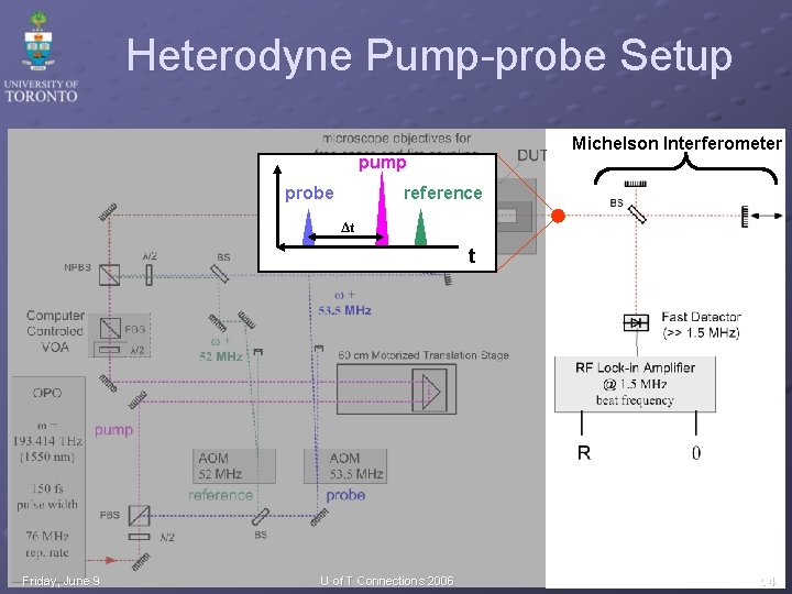 Heterodyne Pump-probe Setup Michelson Interferometer pump probe reference (amplitude) Δt Δt t Friday, June