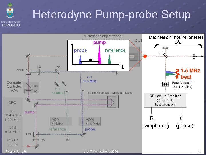 Heterodyne Pump-probe Setup Michelson Interferometer pump probe reference (amplitude) Δt t 1. 5 MHz