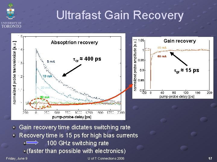 Ultrafast Gain Recovery Absoptrion recovery Gain recovery τcr ≈ 400 ps τgr ≈ 15