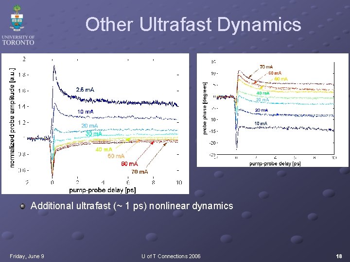 Other Ultrafast Dynamics Additional ultrafast (~ 1 ps) nonlinear dynamics Friday, June 9 U