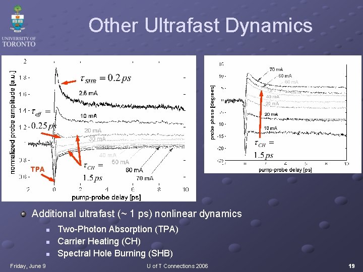 Other Ultrafast Dynamics TPA Additional ultrafast (~ 1 ps) nonlinear dynamics n n n