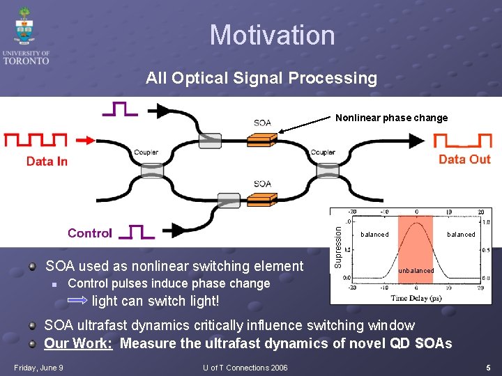 Motivation All Optical Signal Processing SOA used as nonlinear switching element n Supression Nonlinear
