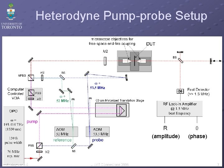 Heterodyne Pump-probe Setup (amplitude) Friday, June 9 U of T Connections 2006 (phase) 7