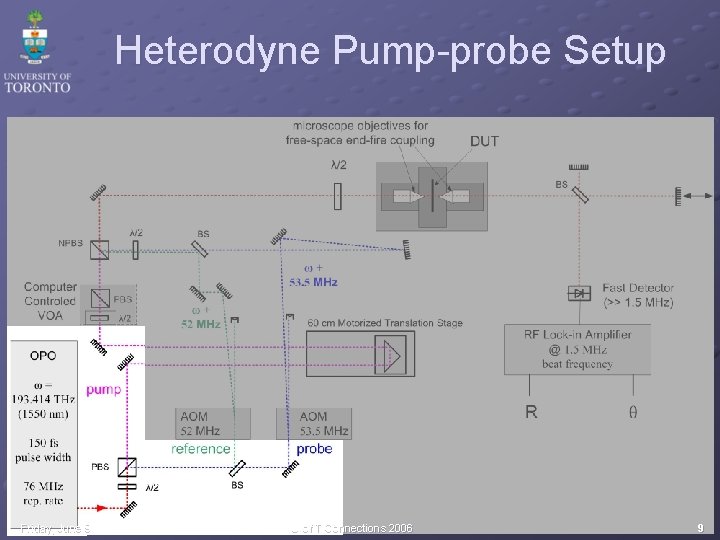 Heterodyne Pump-probe Setup Friday, June 9 U of T Connections 2006 9 