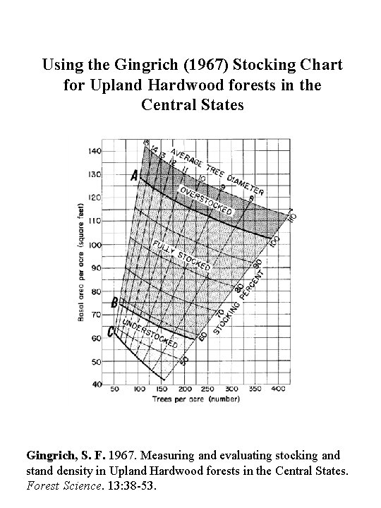 Using the Gingrich (1967) Stocking Chart for Upland Hardwood forests in the Central States