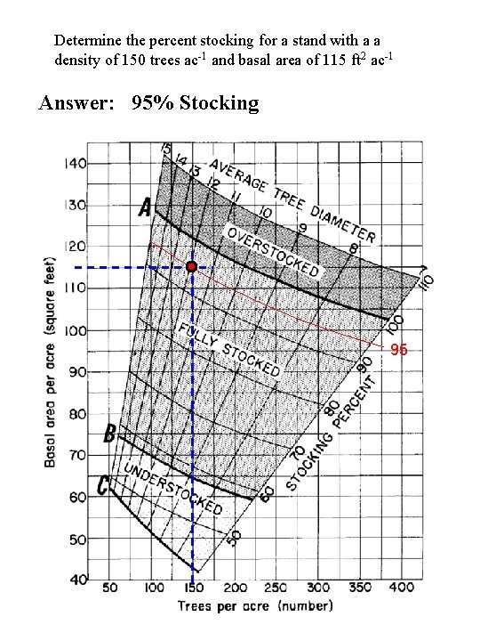 Determine the percent stocking for a stand with a a density of 150 trees