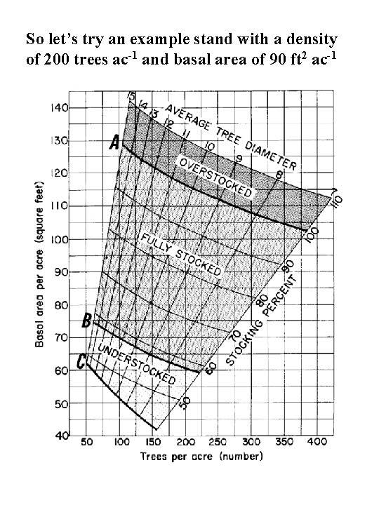 So let’s try an example stand with a density of 200 trees ac-1 and So let’s try an example stand with a density of 200 trees ac-1 and