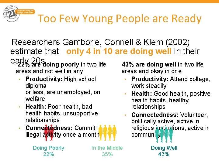 Too Few Young People are Ready Researchers Gambone, Connell & Klem (2002) estimate that