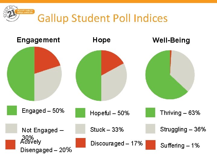 Gallup Student Poll Indices Engagement Hope Well-Being Engaged – 50% Hopeful – 50% Thriving