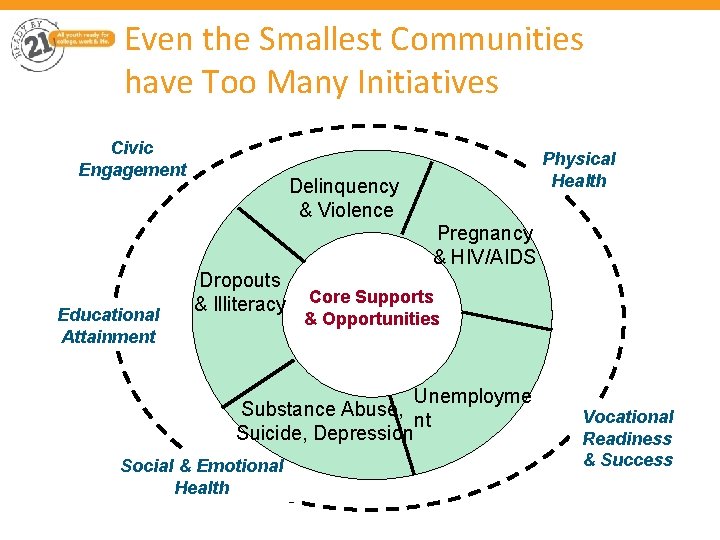 Even the Smallest Communities have Too Many Initiatives Civic Engagement Physical Health Delinquency &