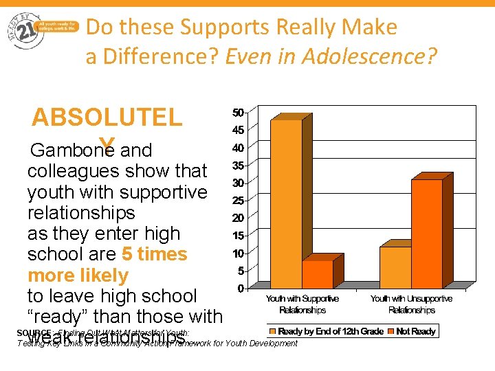 Do these Supports Really Make a Difference? Even in Adolescence? ABSOLUTEL Y and Gambone