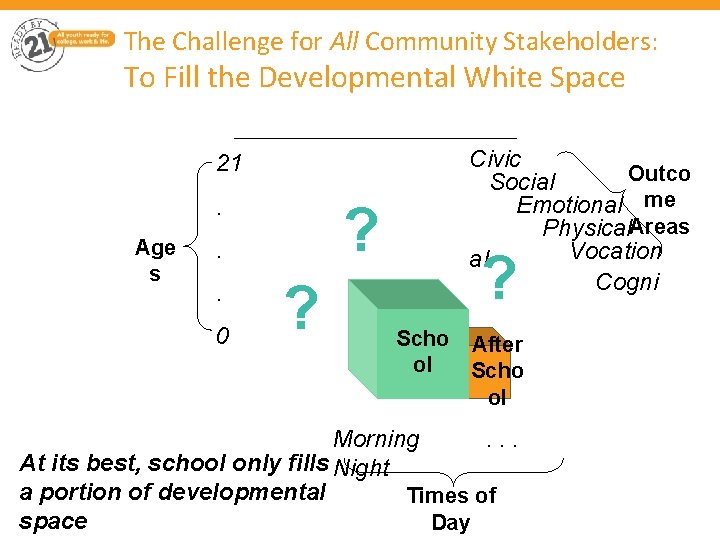 The Challenge for All Community Stakeholders: To Fill the Developmental White Space 21. Age