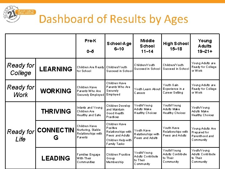 Dashboard of Results by Ages Pre-K 0– 5 Ready for LEARNING College Ready for