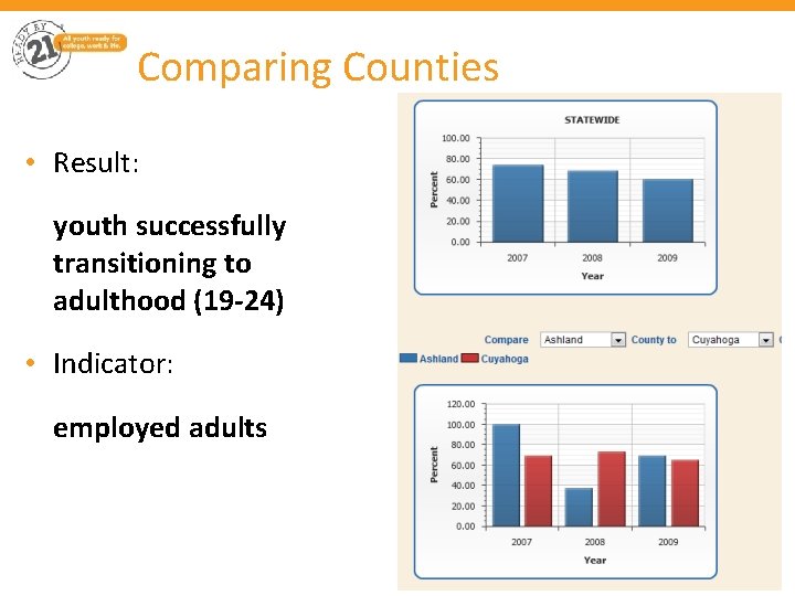 Comparing Counties • Result: youth successfully transitioning to adulthood (19 -24) • Indicator: employed