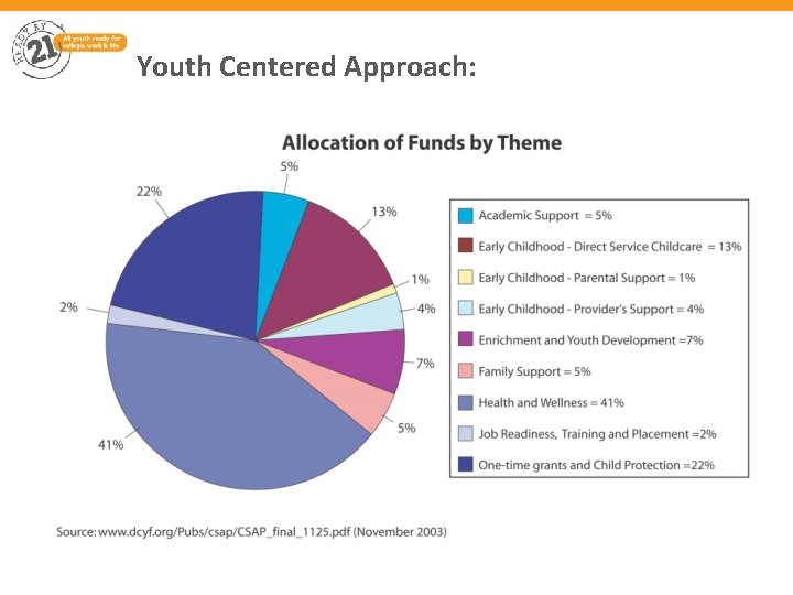 Youth Centered Approach: 