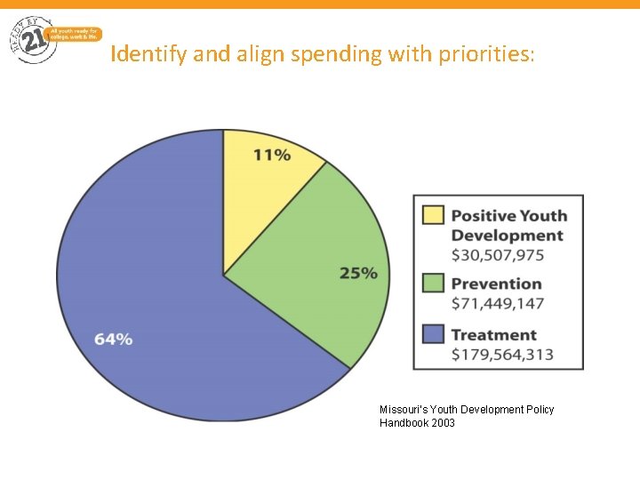 Identify and align spending with priorities: Missouri’s Youth Development Policy Handbook 2003 