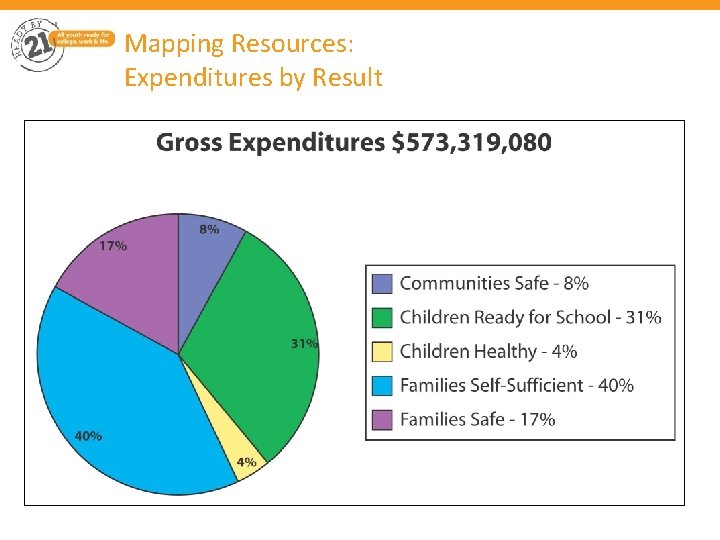 Mapping Resources: Expenditures by Result 