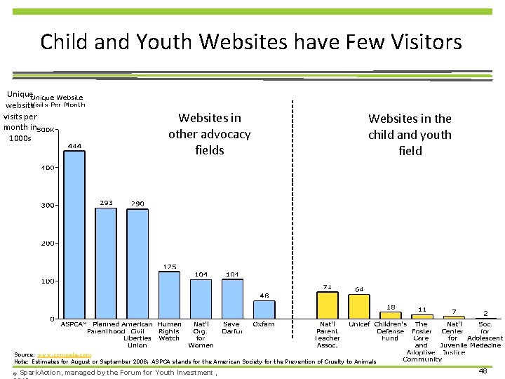 Child and Youth Websites have Few Visitors Unique website visits per month in 1000