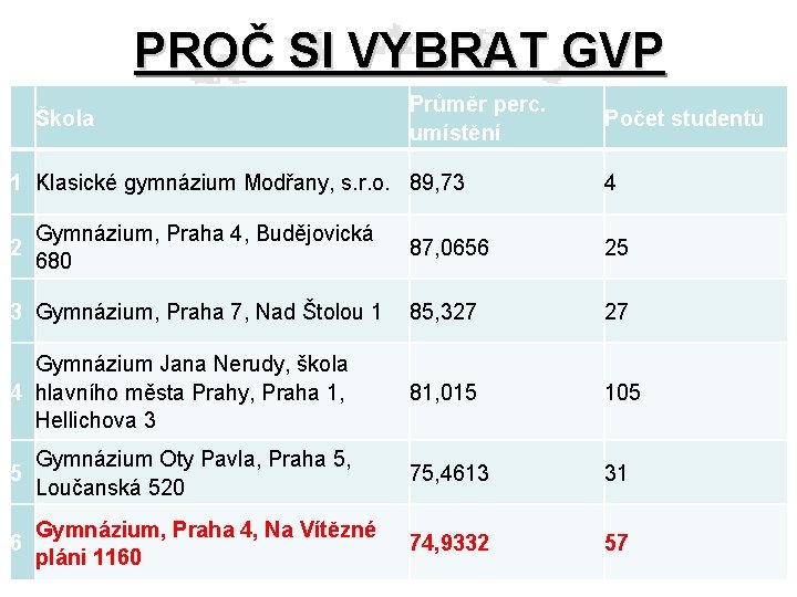 PROČ SI VYBRAT GVP Škola Průměr perc. umístění 1 Klasické gymnázium Modřany, s. r.