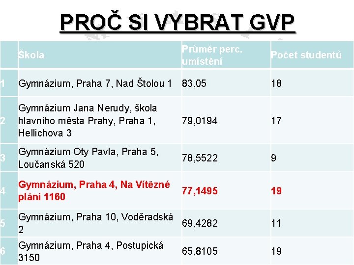 PROČ SI VYBRAT GVP Škola Průměr perc. umístění Počet studentů 1 Gymnázium, Praha 7,