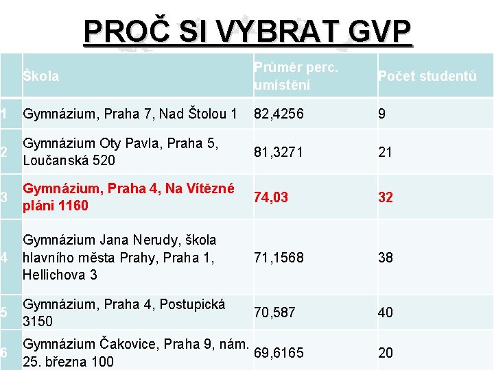 PROČ SI VYBRAT GVP Škola Průměr perc. umístění Počet studentů 1 Gymnázium, Praha 7,