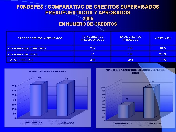 FONDEPES : COMPARATIVO DE CREDITOS SUPERVISADOS PRESUPUESTADOS Y APROBADOS 2005 EN NUMERO DE CREDITOS