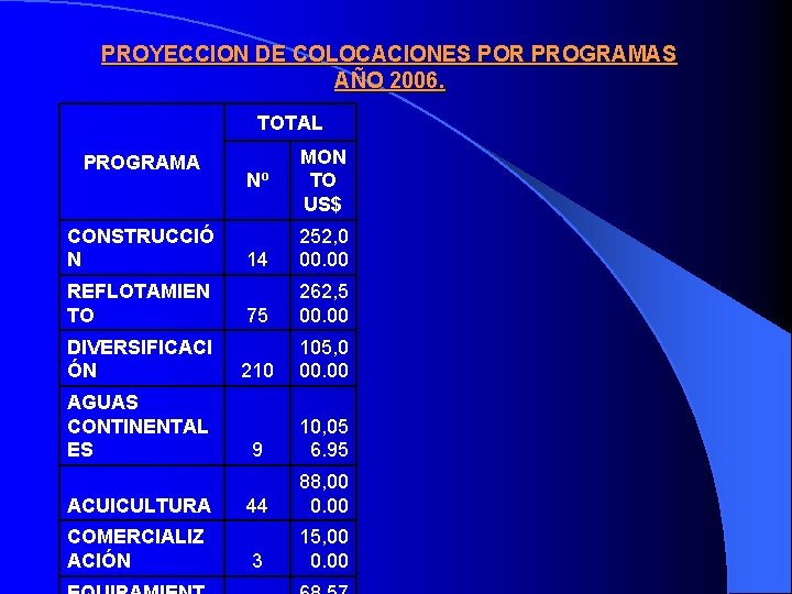 PROYECCION DE COLOCACIONES POR PROGRAMAS AÑO 2006. TOTAL PROGRAMA CONSTRUCCIÓ N REFLOTAMIEN TO DIVERSIFICACI