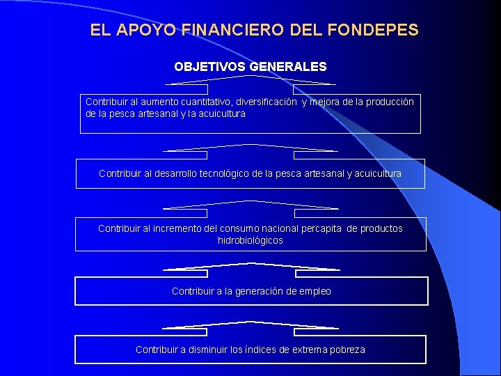  EL APOYO FINANCIERO DEL FONDEPES OBJETIVOS GENERALES Contribuir al aumento cuantitativo, diversificación y