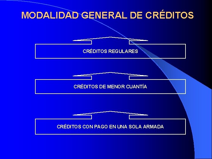 MODALIDAD GENERAL DE CRÉDITOS REGULARES CRÉDITOS DE MENOR CUANTÍA CRÉDITOS CON PAGO EN UNA