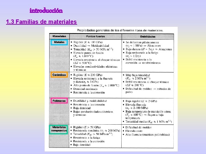 introducción 1. 3 Familias de materiales 