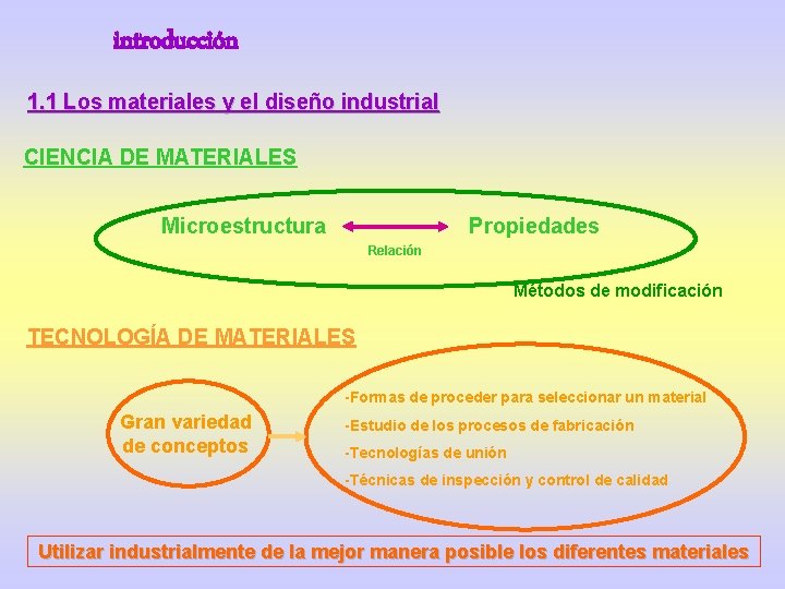 introducción 1. 1 Los materiales y el diseño industrial CIENCIA DE MATERIALES Microestructura Propiedades