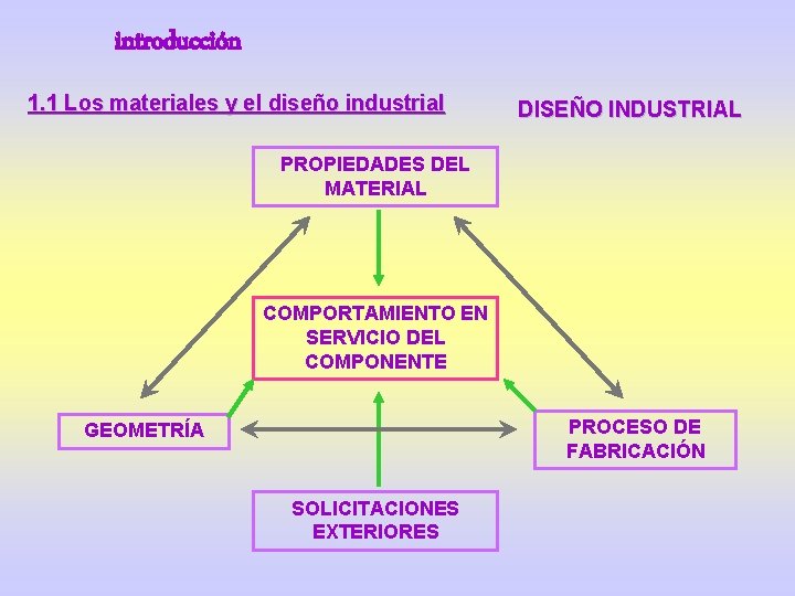 introducción 1. 1 Los materiales y el diseño industrial DISEÑO INDUSTRIAL PROPIEDADES DEL MATERIAL