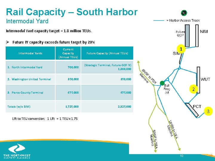 Rail Capacity – South Harbor Intermodal Yard capacity target = 1. 8 million TEUs.