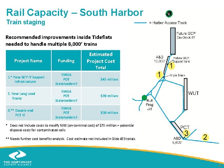 Rail Capacity – South Harbor Train staging Recommended improvements inside Tideflats needed to handle