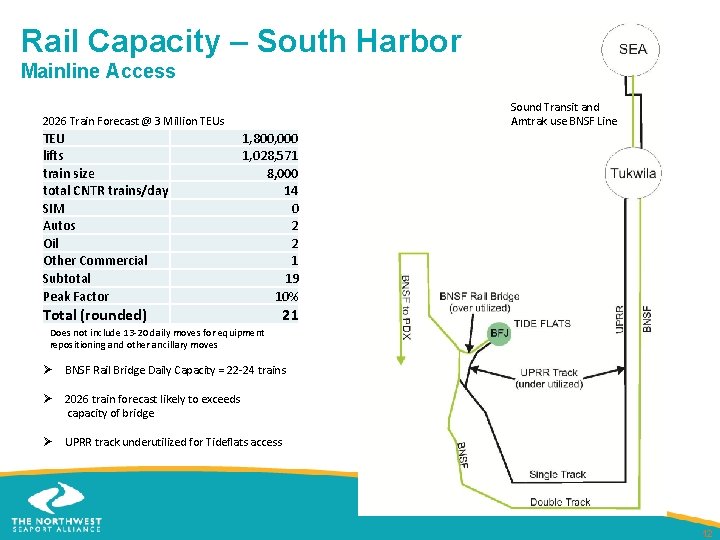 Rail Capacity – South Harbor Mainline Access 2026 Train Forecast @ 3 Million TEUs