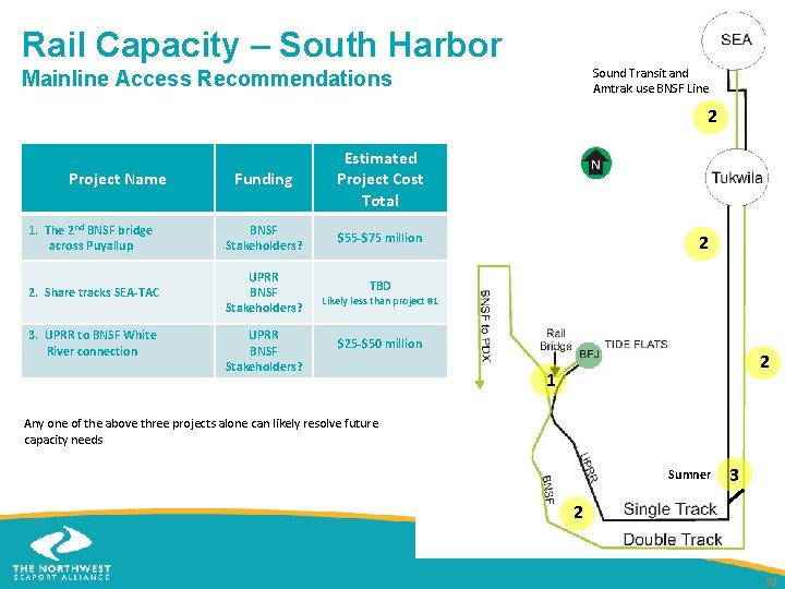 Rail Capacity – South Harbor Sound Transit and Amtrak use BNSF Line Mainline Access