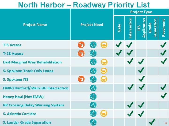 North Harbor – Roadway Priority List Pavement ITS Application Grade Separation Project Need Intersection
