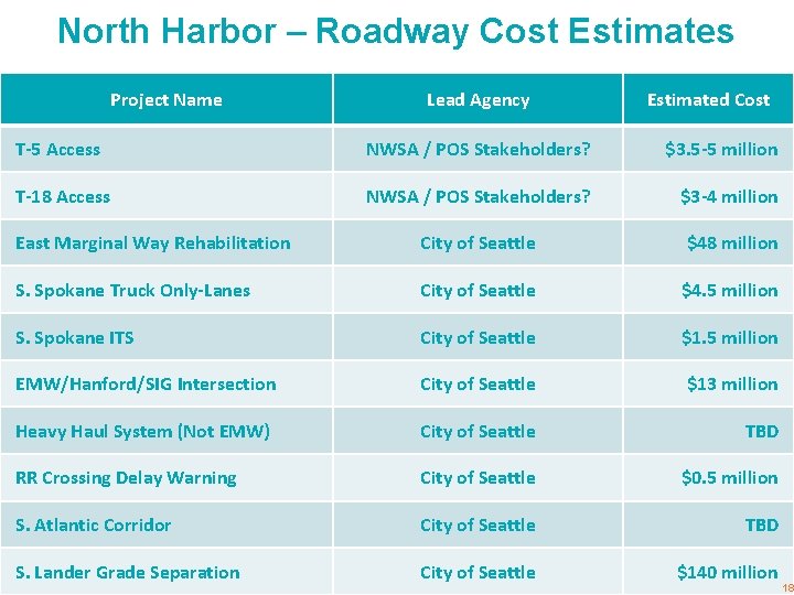 North Harbor – Roadway Cost Estimates Project Name Lead Agency Estimated Cost T-5 Access