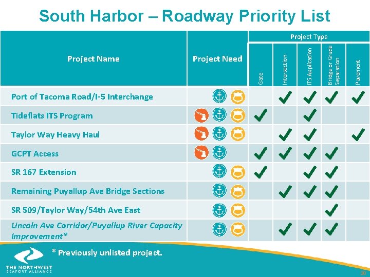 South Harbor – Roadway Priority List Pavement Bridge or Grade Separation ITS Application Project