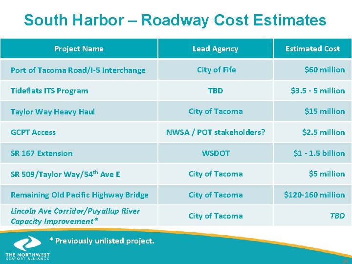 South Harbor – Roadway Cost Estimates Project Name Lead Agency Port of Tacoma Road/I-5