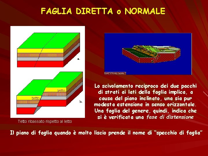 FAGLIA DIRETTA o NORMALE letto tetto Tetto ribassato rispetto al letto Lo scivolamento reciproco