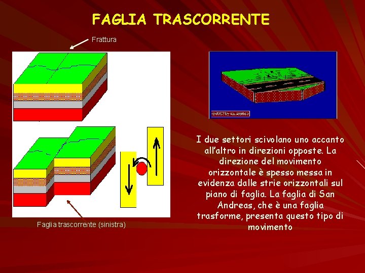 FAGLIA TRASCORRENTE Frattura Faglia trascorrente (sinistra) I due settori scivolano uno accanto all’altro in