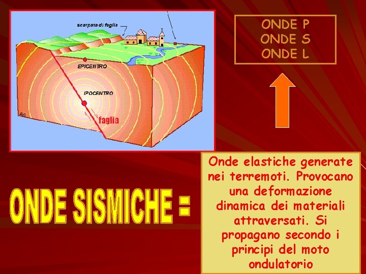 ONDE P ONDE S ONDE L Onde elastiche generate nei terremoti. Provocano una deformazione