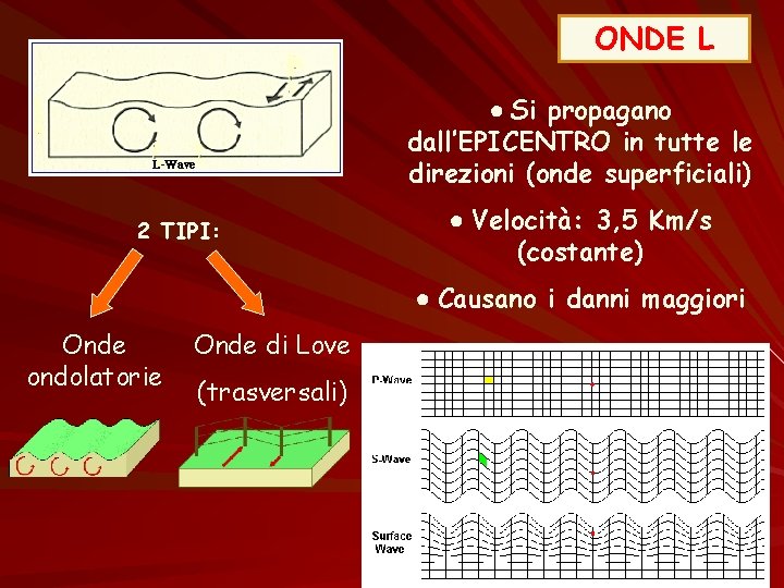 ONDE L ● Si propagano dall’EPICENTRO in tutte le direzioni (onde superficiali) 2 TIPI: