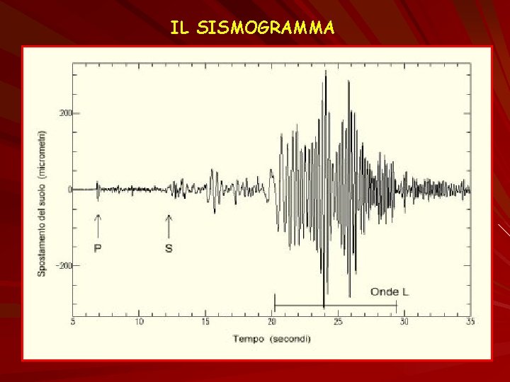 IL SISMOGRAMMA 