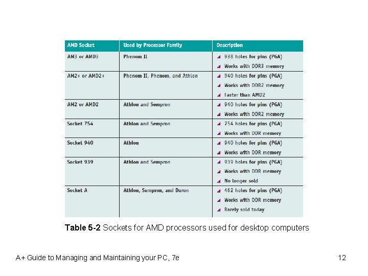 Table 5 -2 Sockets for AMD processors used for desktop computers A+ Guide to