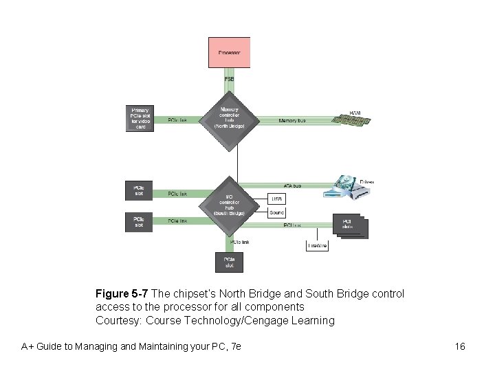 Figure 5 -7 The chipset’s North Bridge and South Bridge control access to the